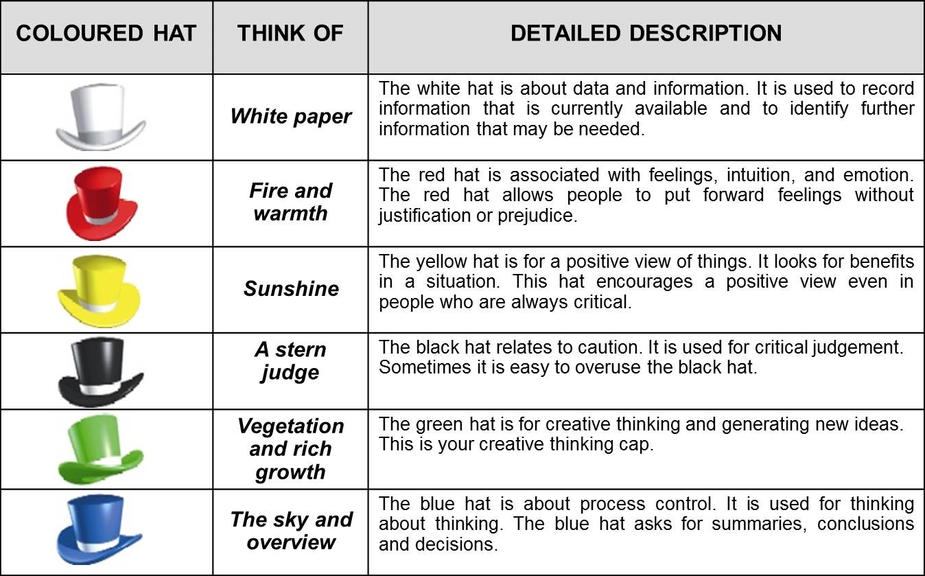 Что такое техника шести шляп (англ. Six thinking hats) или методика де Боно?